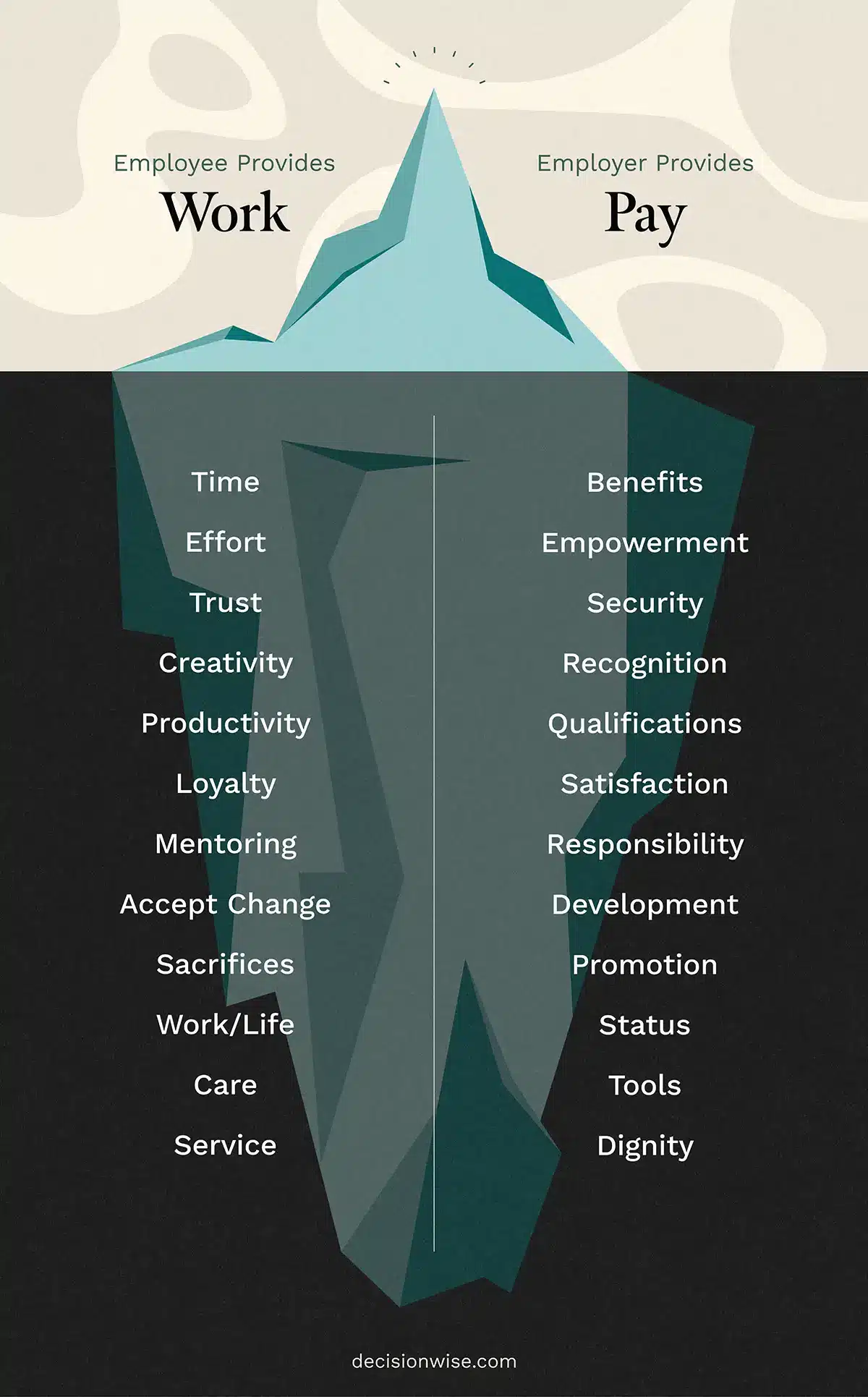 The psychological contract between employee and employer as depicted by an iceberg