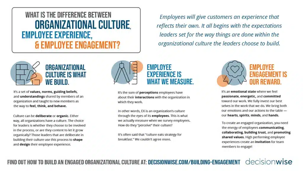Culture, EX, EE infographic