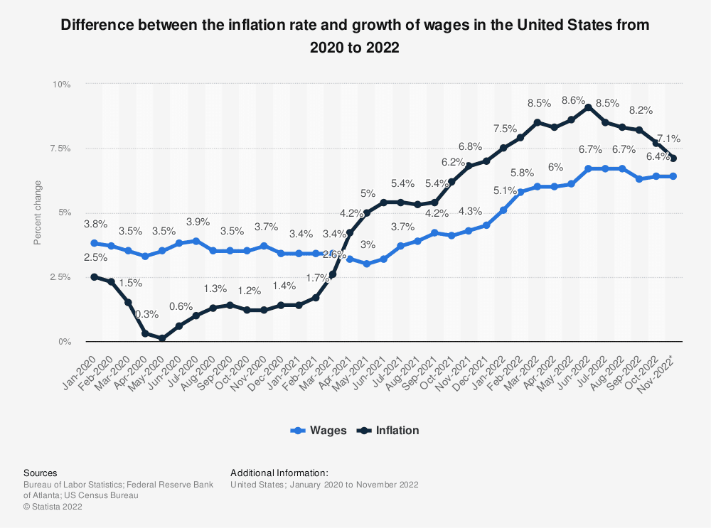 Graph of difference between the inflation rate and growth of wages in the United States from 2020 to 2022