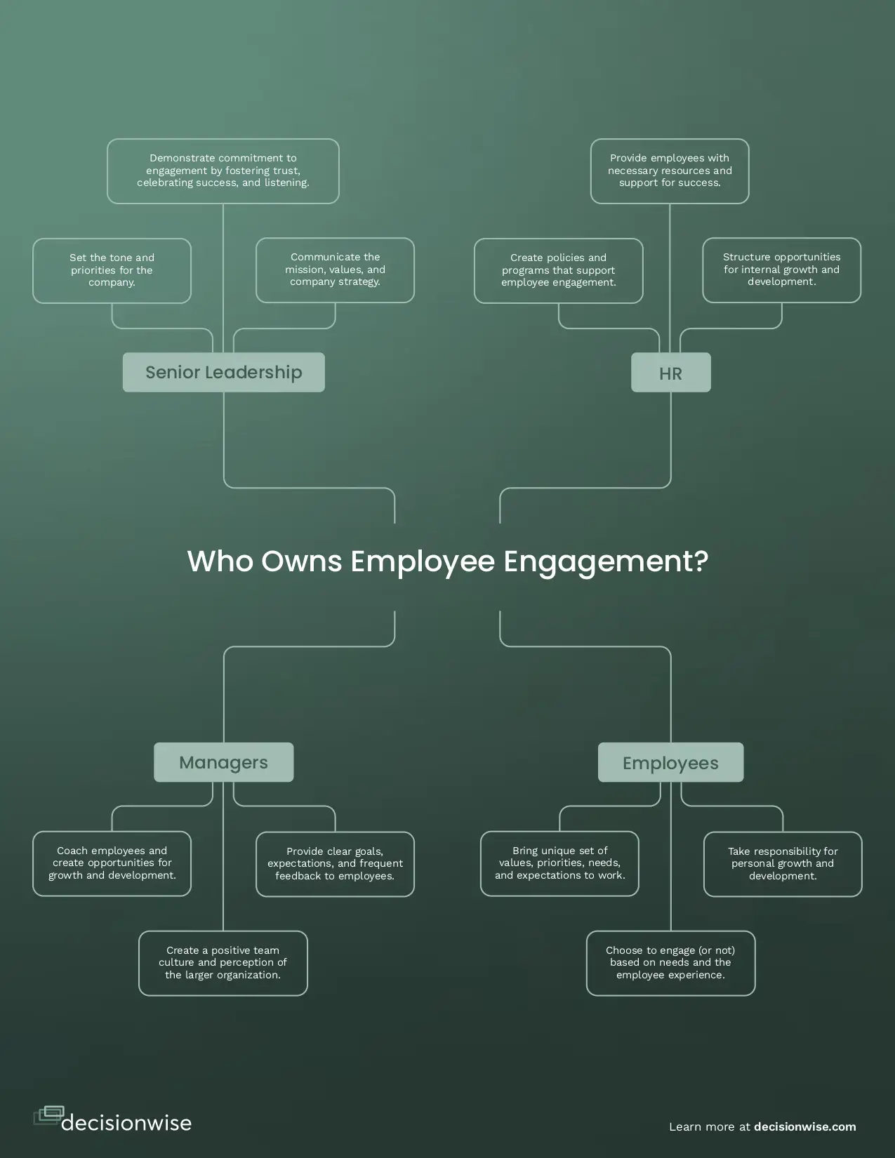 mind map infographic of employee engagement ownership in an organization