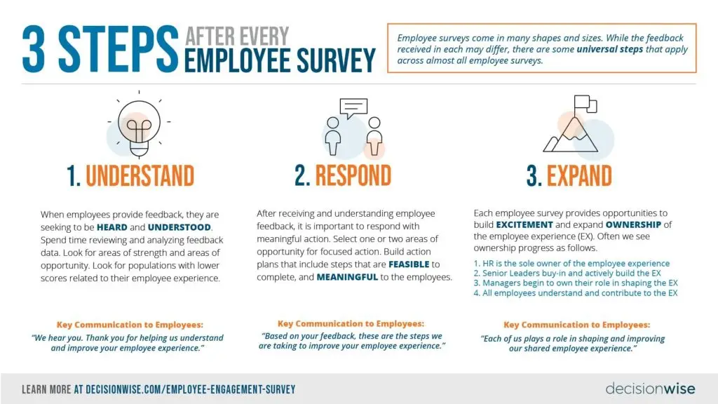 3 steps after employee survey infographic