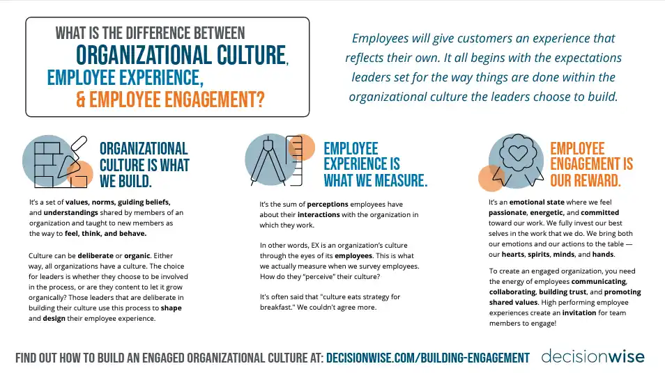 Infographic What Is the Difference Between Organizational Culture the Employee Experience and Employee Engagement