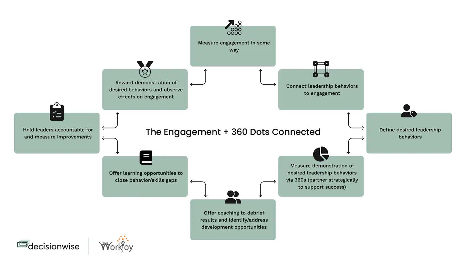 diagram depiction of how 360 feedback and employee engagement are connected