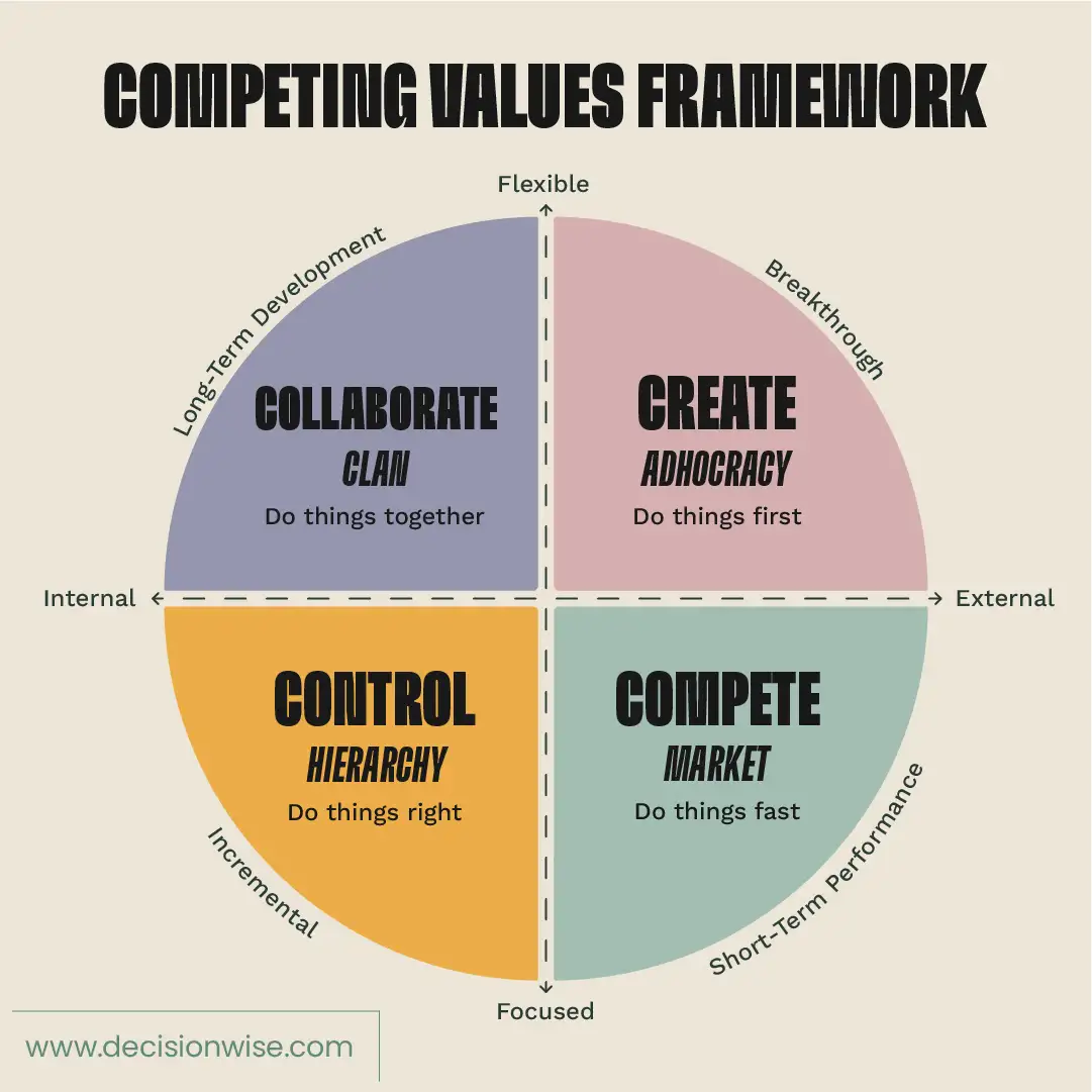 A diagram of the competing values framework that demonstrates a way to label organizational culture