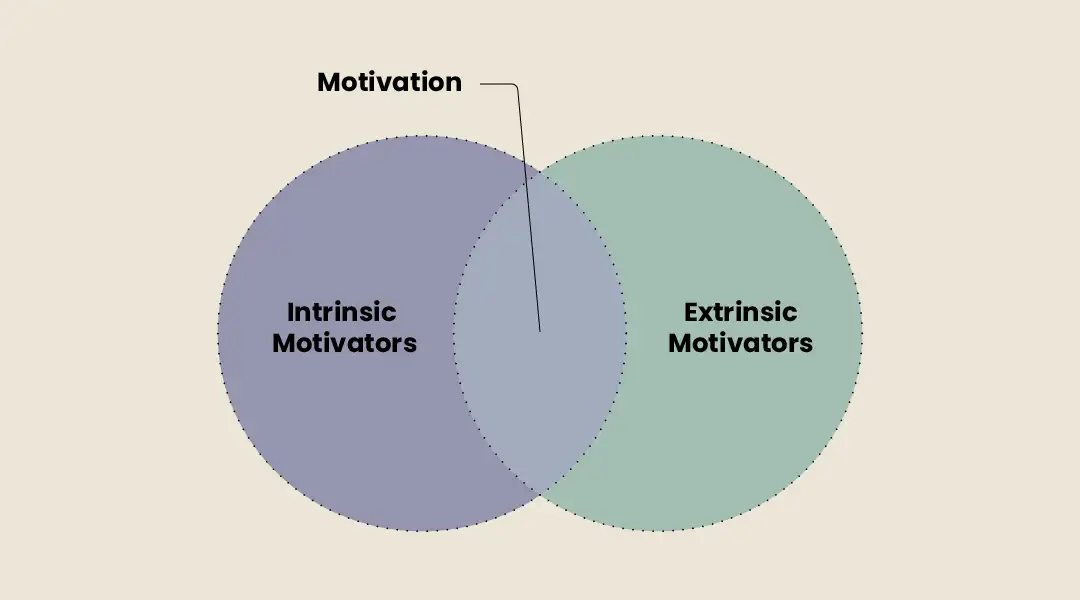 employee motivation as described by intrinsic and extrinsic motivators