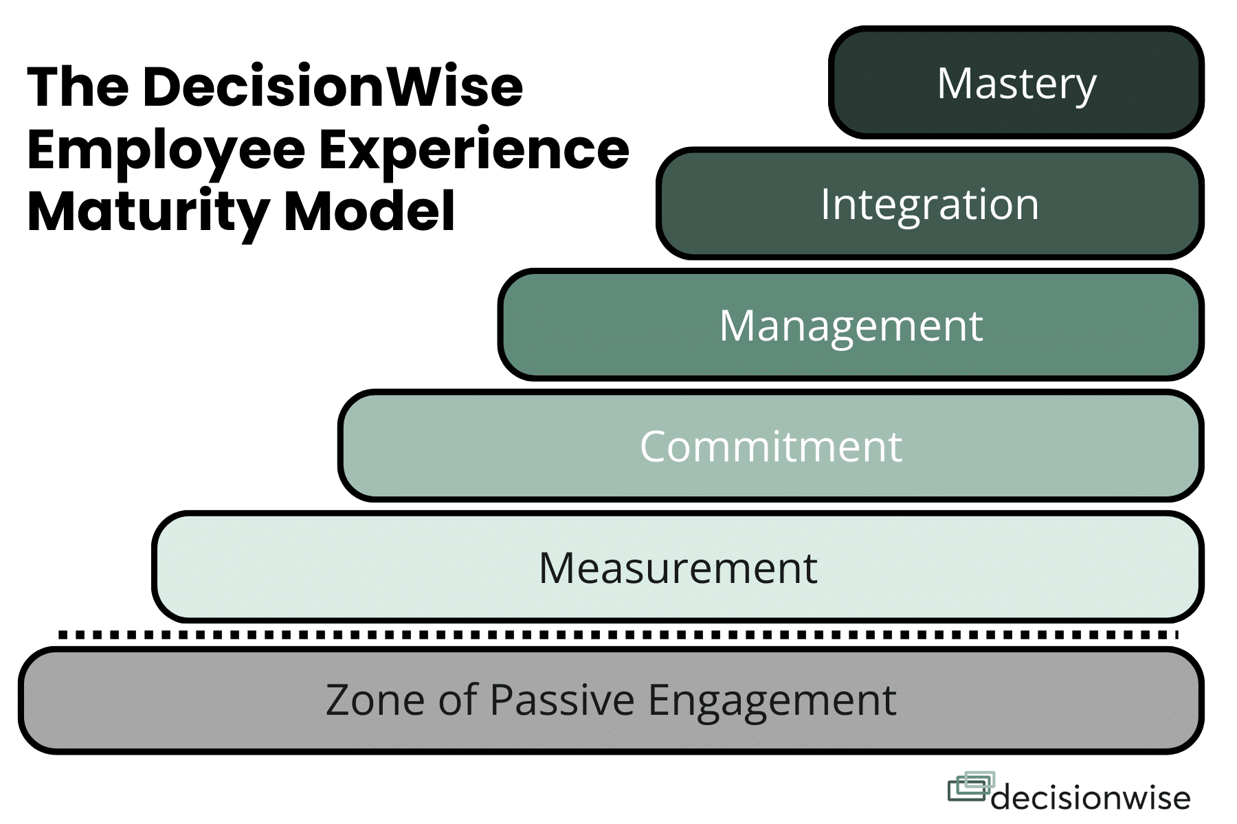 A graphic illustrating the Employee Experience Maturity Model