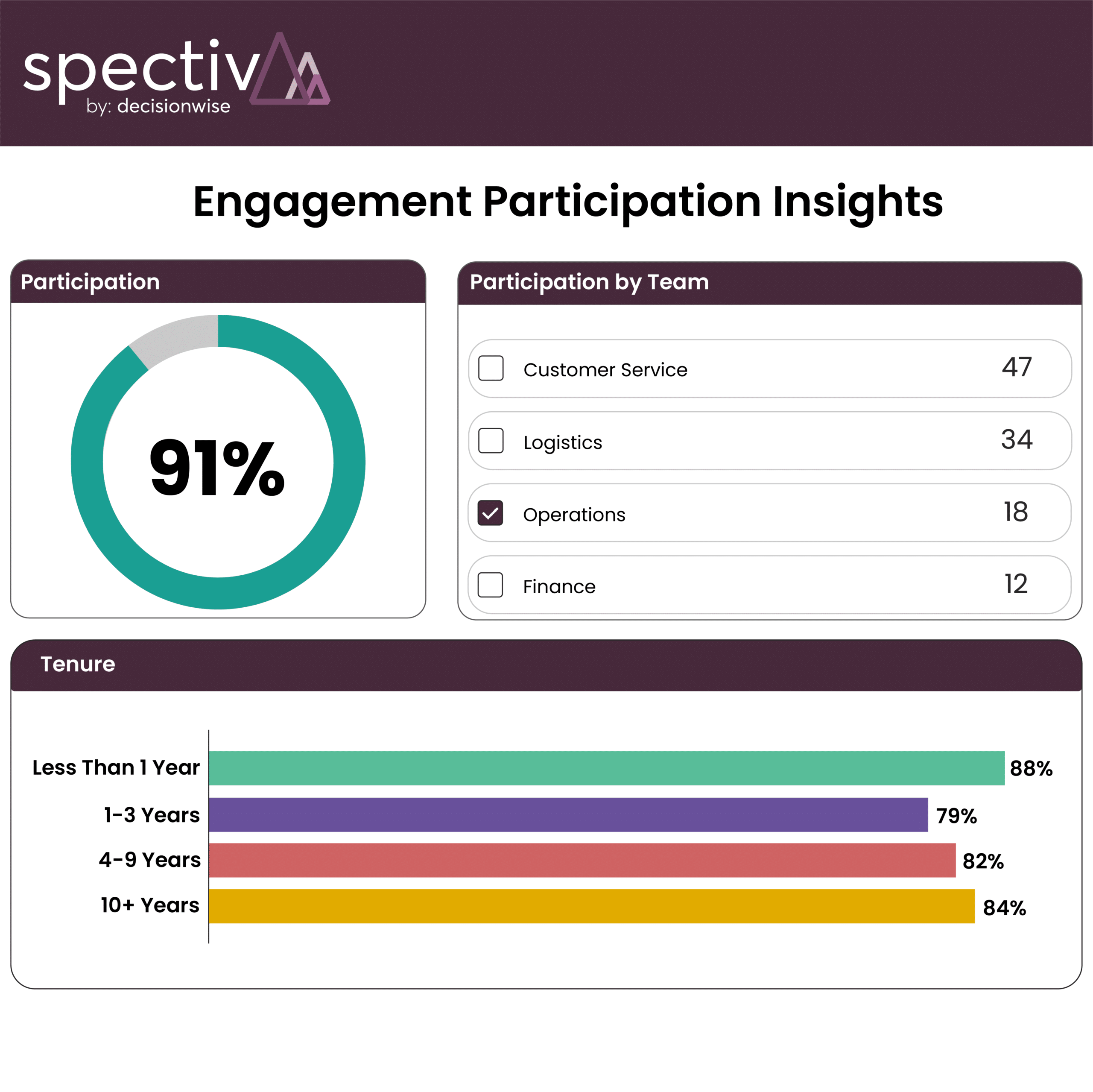 Employee Engagement Participation Insights Report